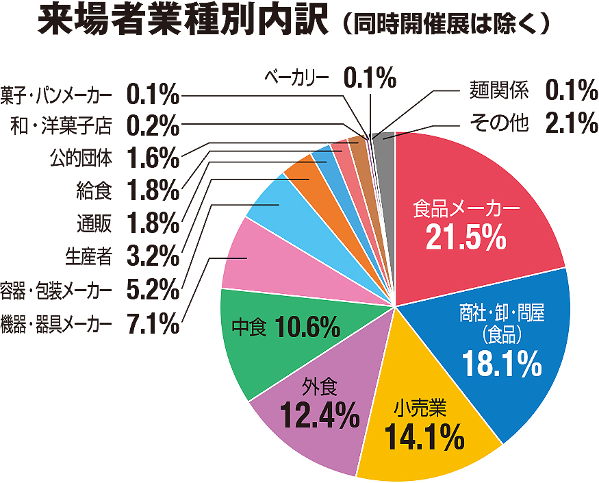 来場者業者別内訳、同時開催展は除く